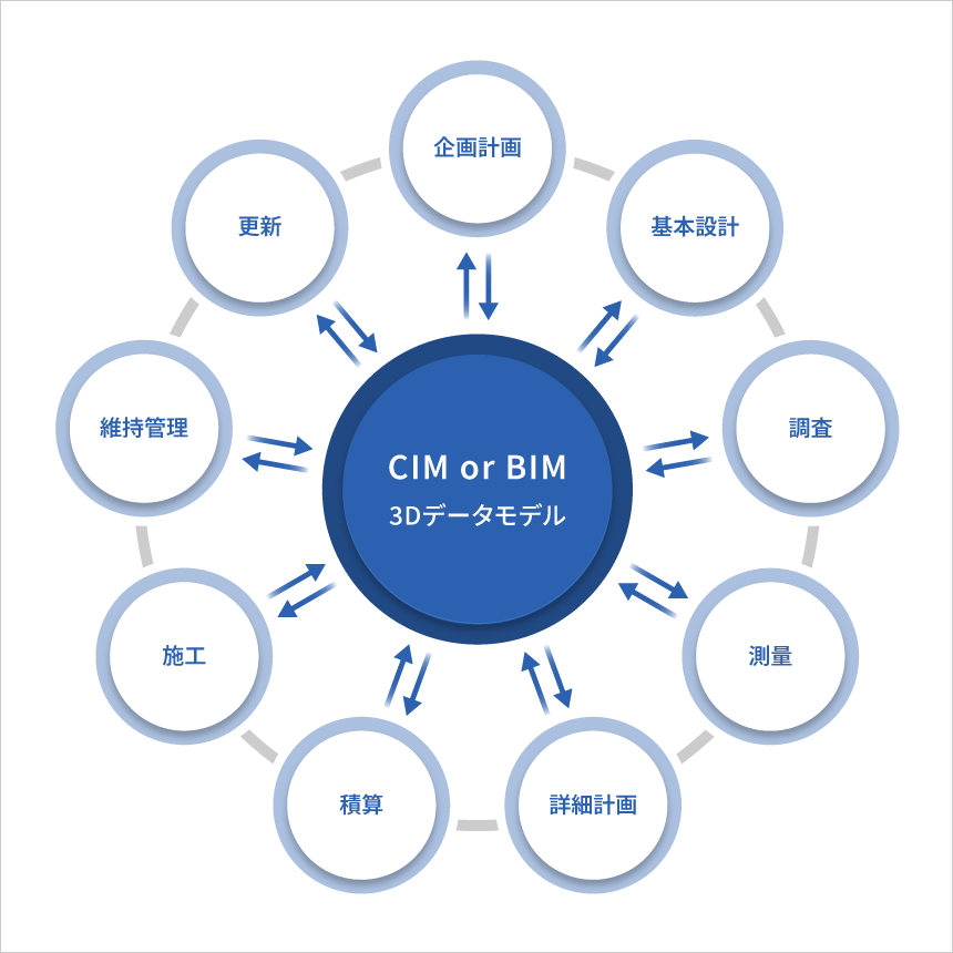 BIM/CIMによる建設生産システムイメージ