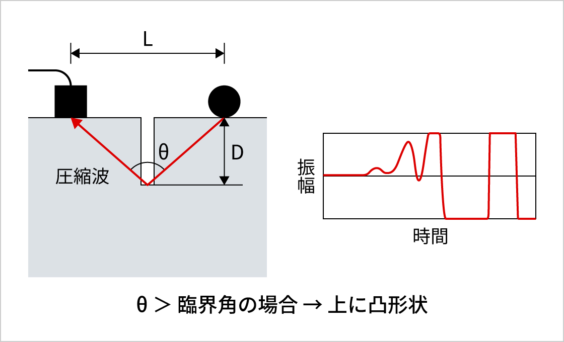 弾性波レーダシステム（iTECS法）