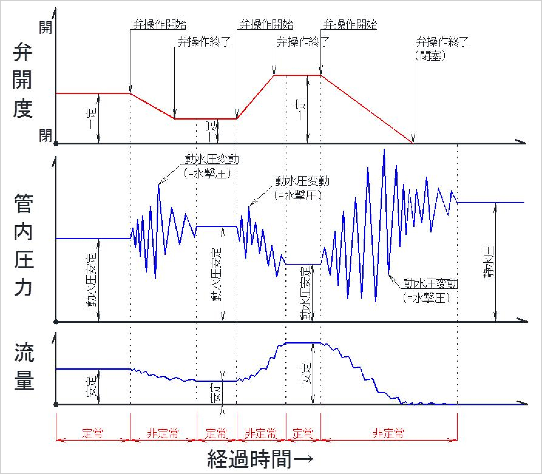 管路の流況経時変化図