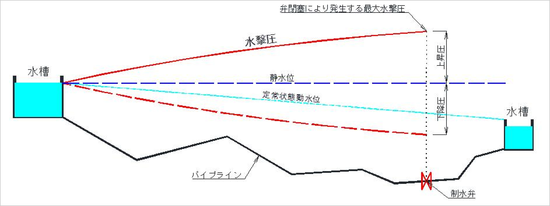 自然圧送管路の水撃圧発生イメージ