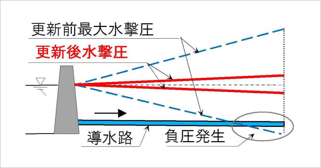 非定常流解析結果概要図